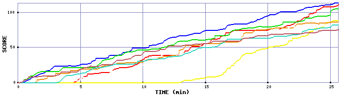 Score Graph