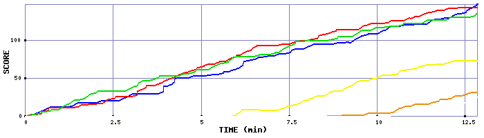 Score Graph