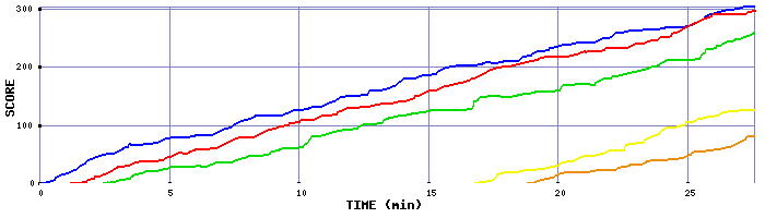 Score Graph