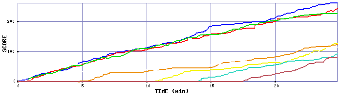 Score Graph