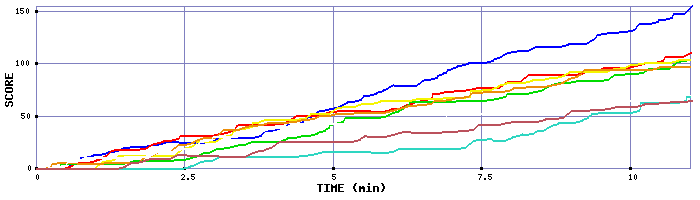 Score Graph