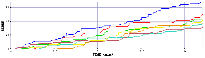 Score Graph