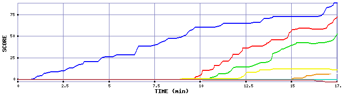 Score Graph