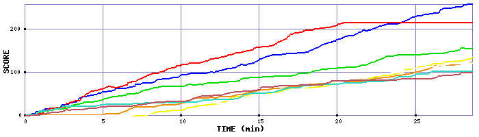 Score Graph