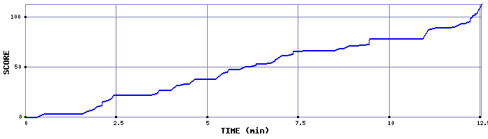 Score Graph