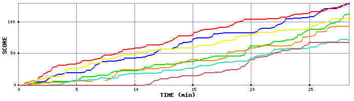 Score Graph