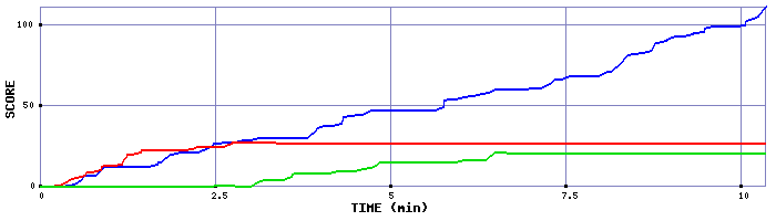 Score Graph
