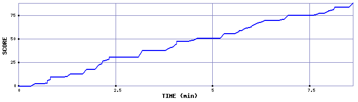 Score Graph