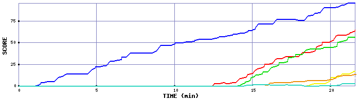 Score Graph