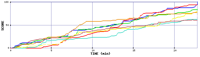Score Graph