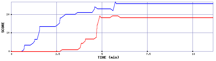 Score Graph