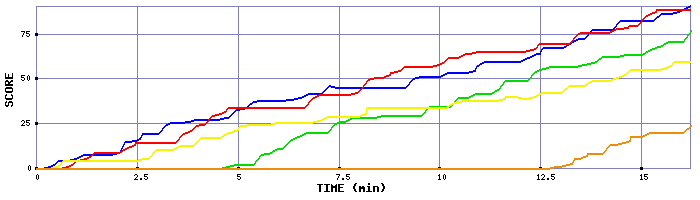 Score Graph