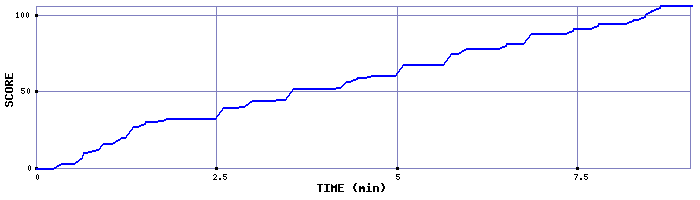 Score Graph