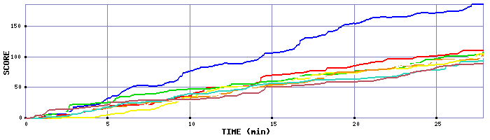 Score Graph