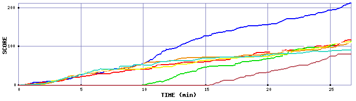 Score Graph