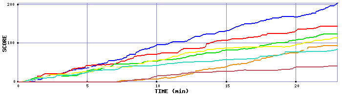 Score Graph