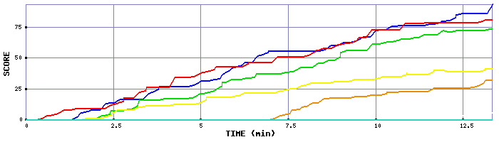 Score Graph