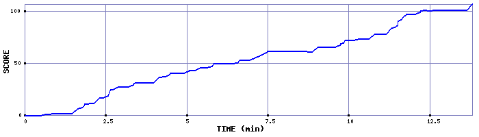 Score Graph