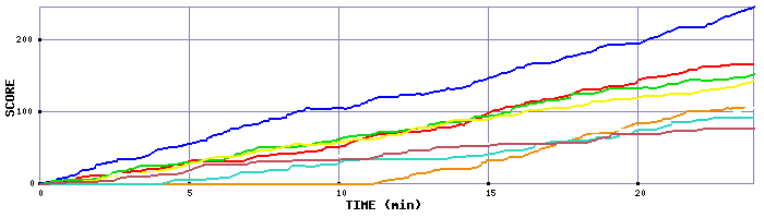 Score Graph