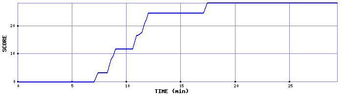 Score Graph