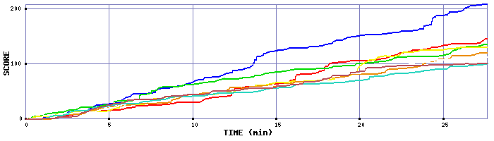 Score Graph
