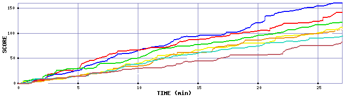 Score Graph