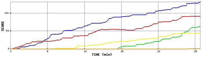 Score Graph