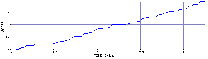 Score Graph