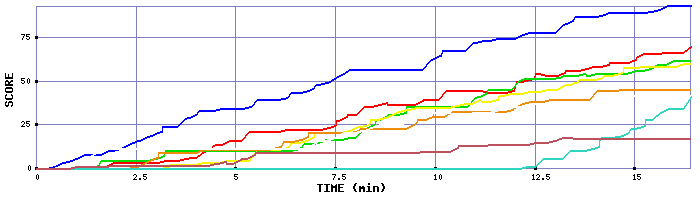 Score Graph