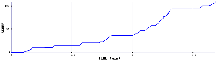 Score Graph