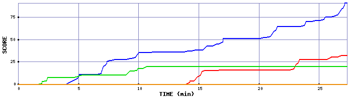 Score Graph