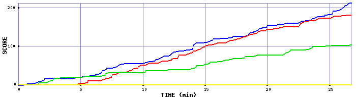 Score Graph