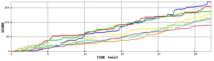 Score Graph