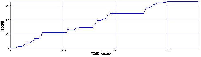 Score Graph