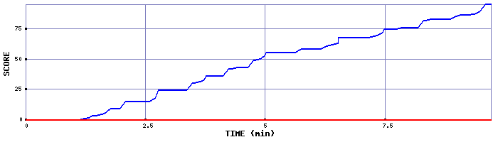 Score Graph
