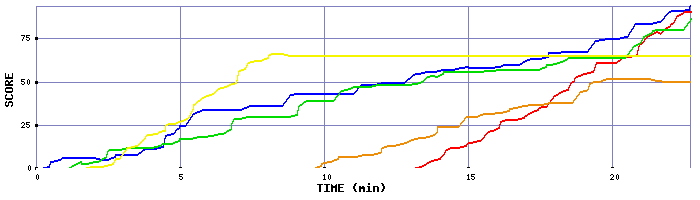 Score Graph