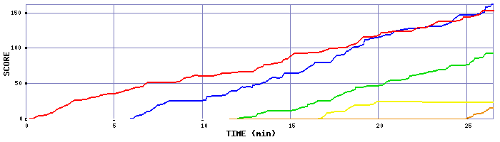 Score Graph