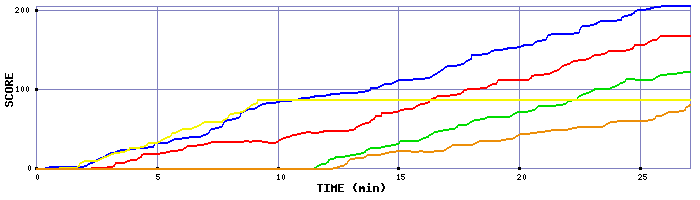 Score Graph