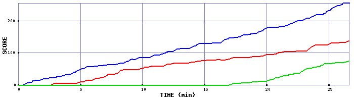 Score Graph