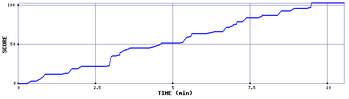 Score Graph