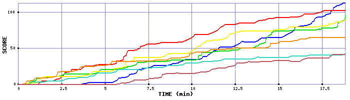 Score Graph