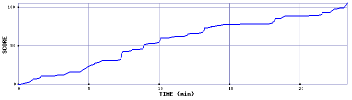Score Graph