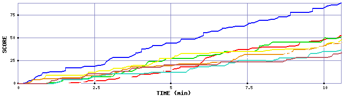 Score Graph