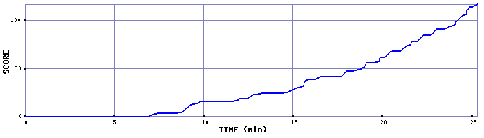 Score Graph