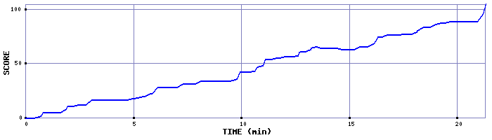 Score Graph