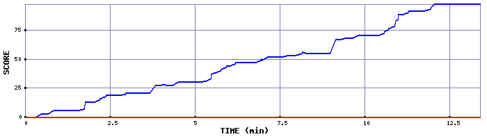Score Graph