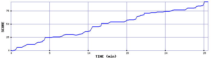 Score Graph