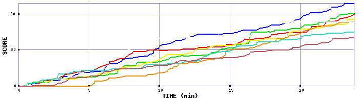 Score Graph