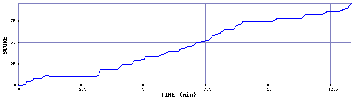 Score Graph