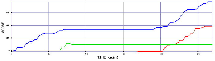 Score Graph
